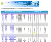 ระบบรายงานข้อมูลสถานีตรวจวัดคุณภาพน้ำอัตโนมัติ - wqmonline.com